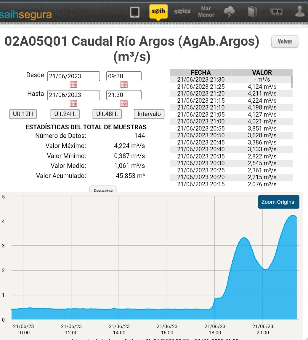 Caudal del ru00edo Argos en 24 horas 21 06 2023 (Datos SAIH CHSegura)