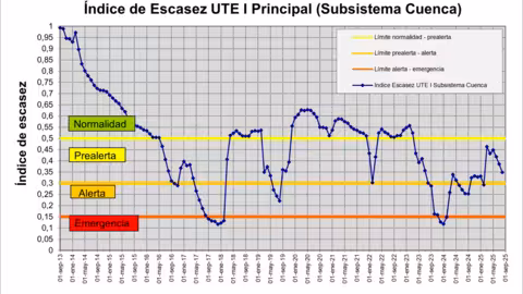 &Iacute;ndice de escasez UTE 1 Principal (Subsistema Cuenca) / Gr&aacute;fica CHS