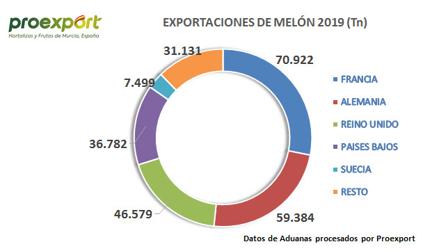 Exportaciones melon Murcia