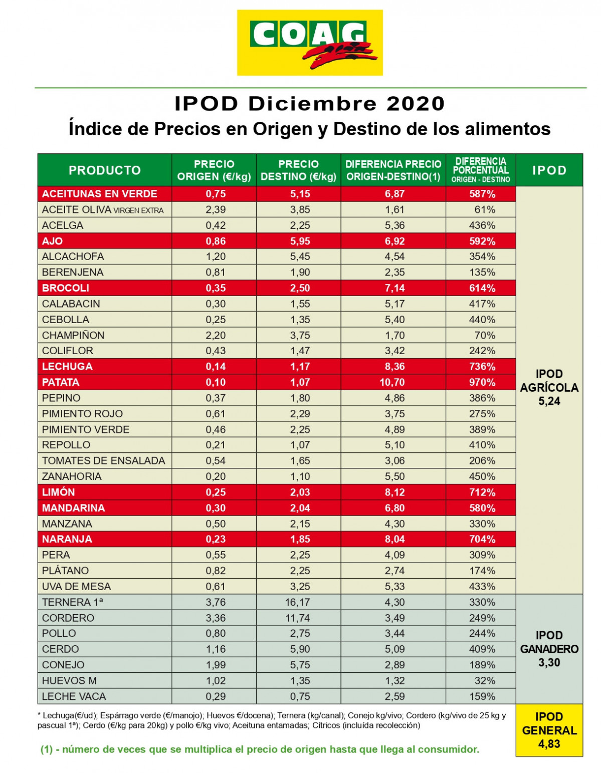 IPOD dic 2020 (Tabla COAG)
