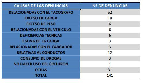 Tabla Camiones y Autobuses (Fuente DGT Murcia)