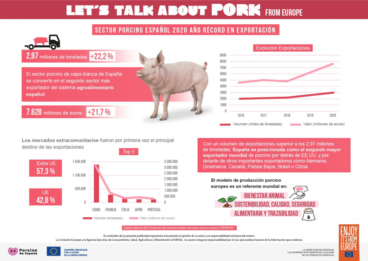 Infografia   Record historico exportacion porcino
