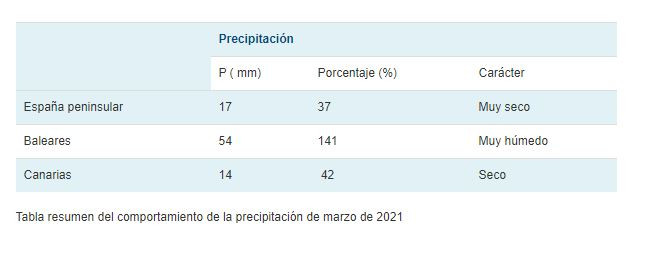 Tabla lluvias marzo 2021 (Fuente Aemet)