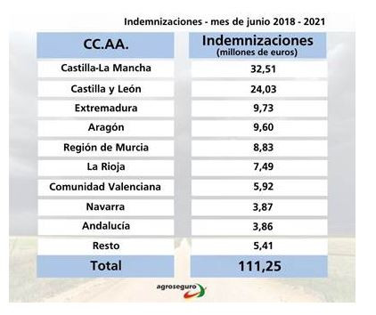 Indemnizaciones junio 2021 (Tabla Agroseguro)