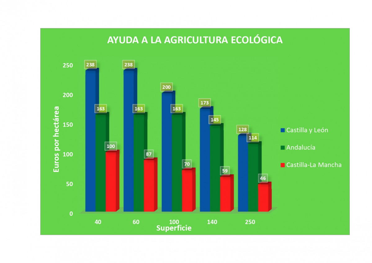 Reparto ayudas Agricultura ecolu00f3gica por CCAA