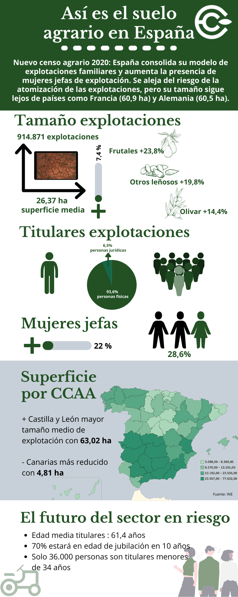 Infografu00eda nuevo censo agrario Cocampo2022
