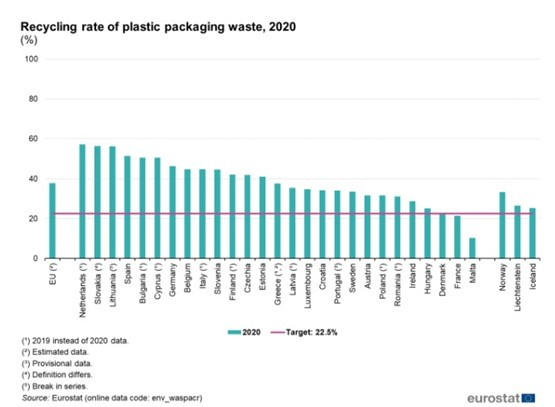Plasticoreciclado1 (Gru00e1fico Eurostat vu00eda Aecoc)