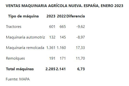 Tabla venta maquinaria agru00edcola enero (Datos MAPA Efeagro)