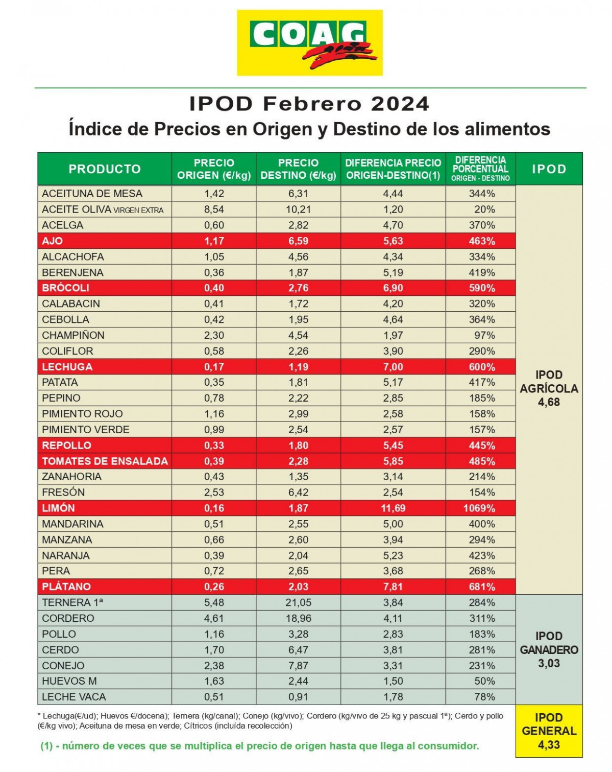 IPOD Febrero 2024 (Tabla COAG)