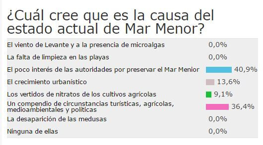 ResultadosEncuestaMarMenor
