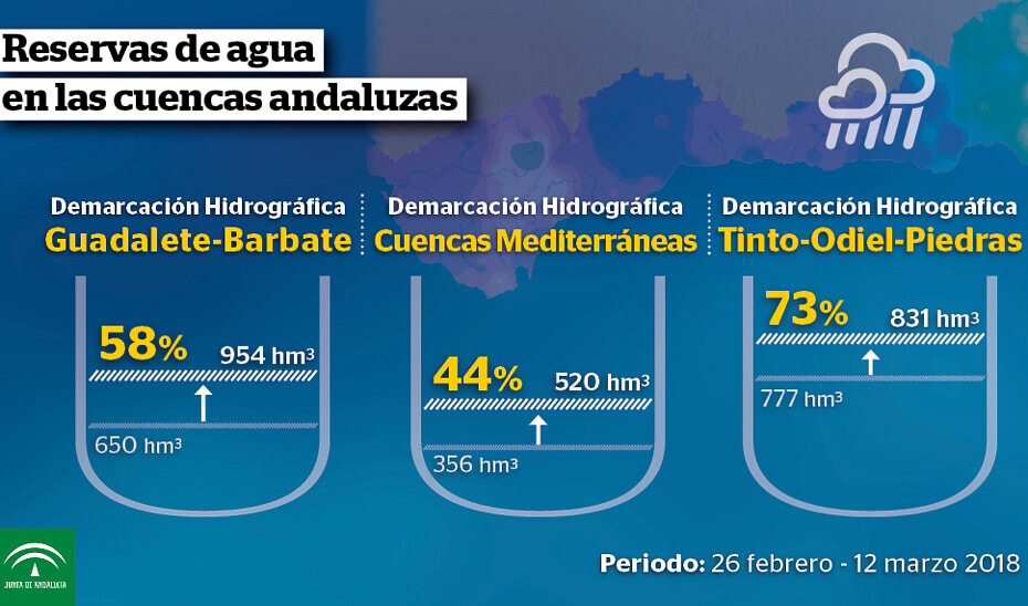 Reserva Cuencas Andaluzas 12 03 2018 (Imagen Junta de Andalucu00eda)