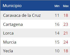 Tabla Temperaturas Aemet