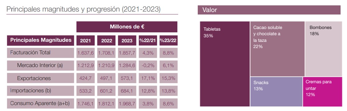 Tablas precios del cacao y chocolate (Foto Produlce)