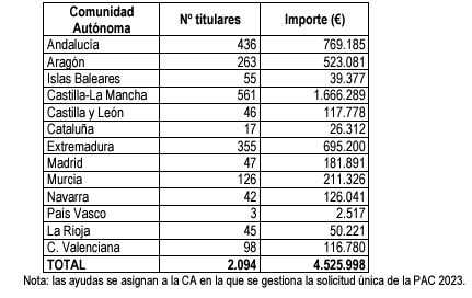 Tabla CC.AA ayudas FEGA secano