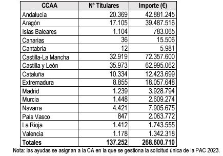 Tabla totales ayudas secano FEGA