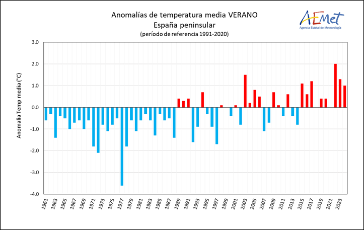 Serie de anomalías de la temperatura media del verano en la España peninsular desde 1961 a 2024, tomando el período de referencia 1991-2020 (Fuente Aemet)