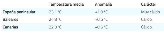 Tabla temperaturas verano 2024 (Fuente Aemet)