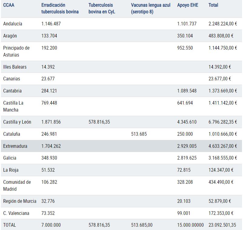 Tabla Ayudas por CC.AA sanidad animal (Fuente MAPA)