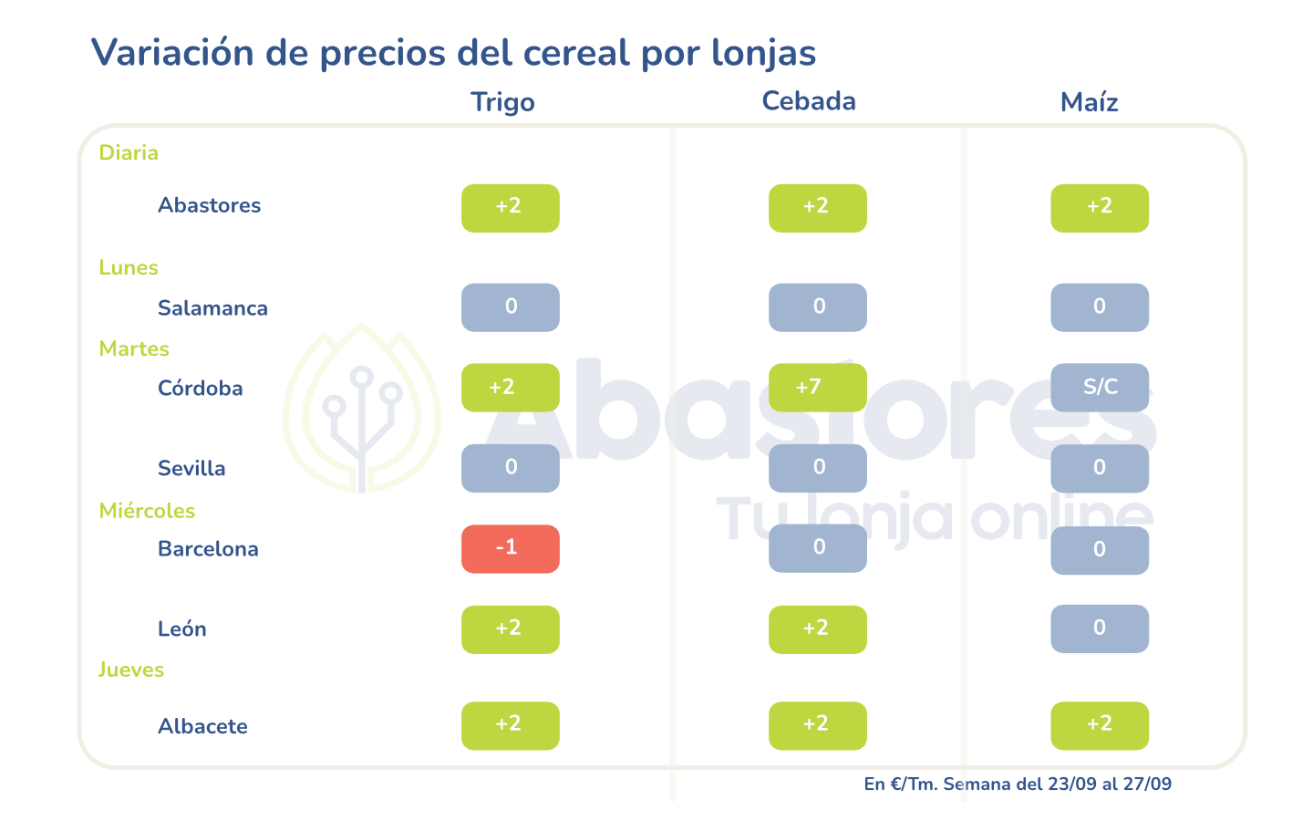 Gráfica de variaciones del mercado (Fuente Abastores)