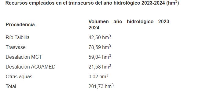 Recursos año hidrológico 2023-24 (Tabla MCT)