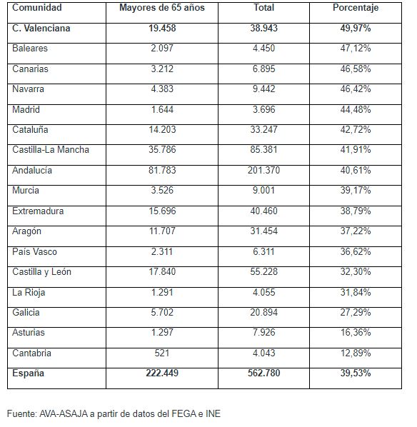 Perceptores ayudas directas de la PAC (Tabla AVA-Asaja)