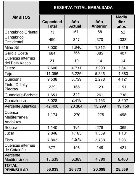 Reserva de agua embalsada a 2 octubre de 2024 (Tabla Miteco)