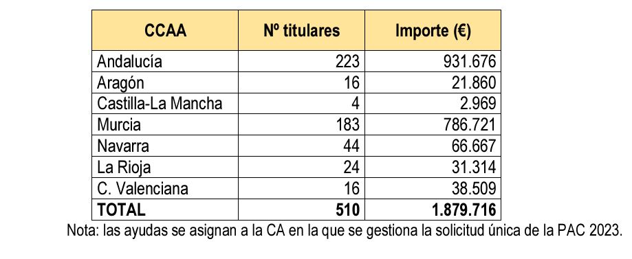 Tabla Ayudas FEGA a frutales (Fuente MAPA)