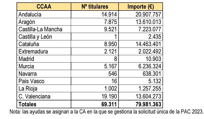 Tabla Ayudas FEGA a frutales por CCAA (Fuente MAPA)