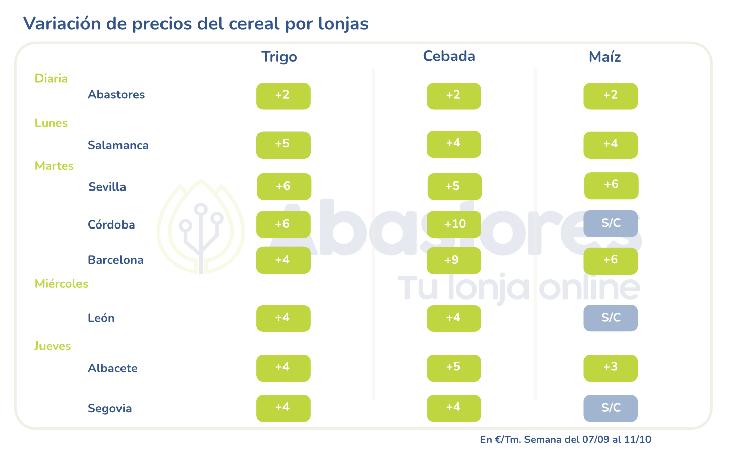 Grafica variaciones de mercado octubre 2024 (Tabla Abastores)