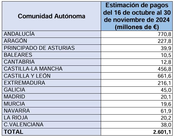 Estimación de pagos de Ayudas PAC por CCAA (Tabla MAPA)