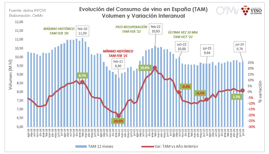 Evolución del consumo de vino en España (Gráfico OIVE)