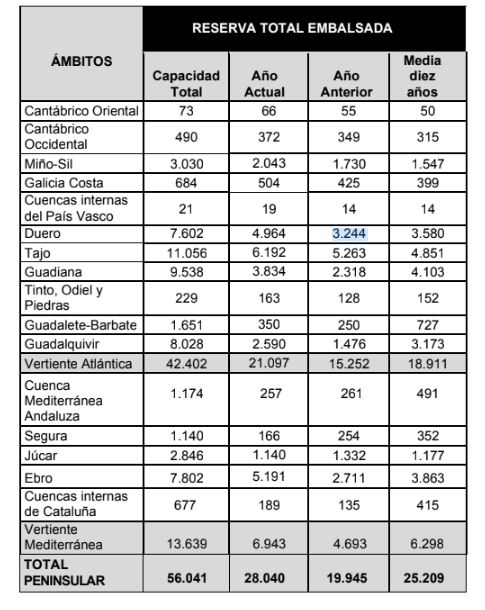 Reserva agua embalsada (Tabla Miteco)