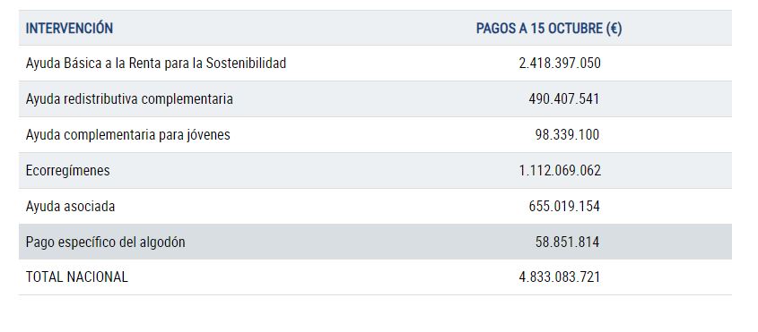 Pagos ayudas directas PAC 2023 (Tabla MAPA)