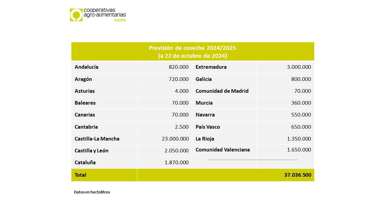 Previsión de la vendimia 2024-2015 (Tabla Cooperativas AgroAlimentarias)