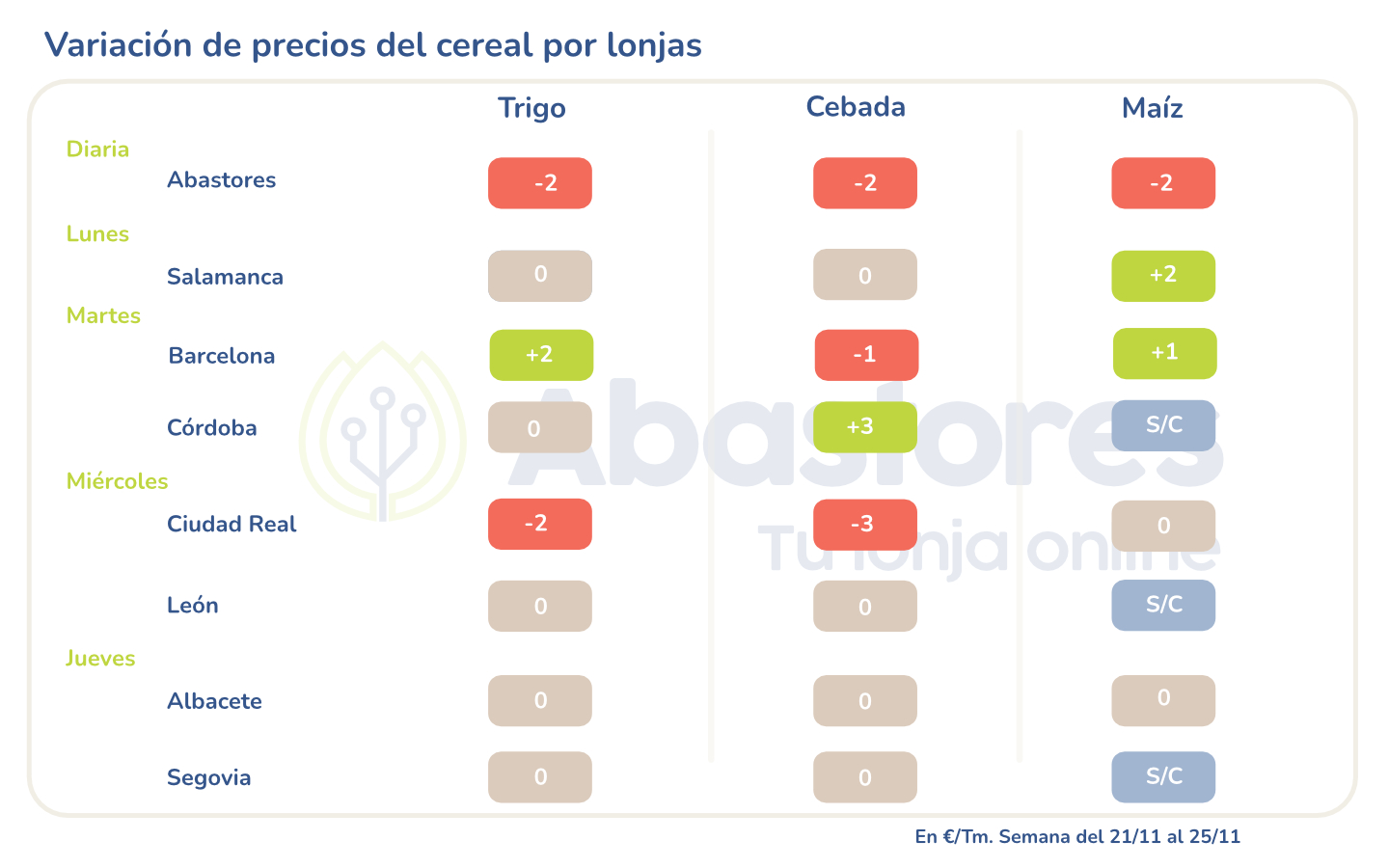 Gráfica de variaciones del mercado octubre 2024 (Fuente Abastores)