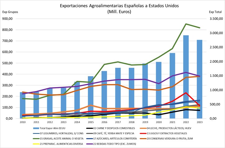 Exportaciones Agroalimentarias a Estados Unidos (Gráfico Unión de Uniones)
