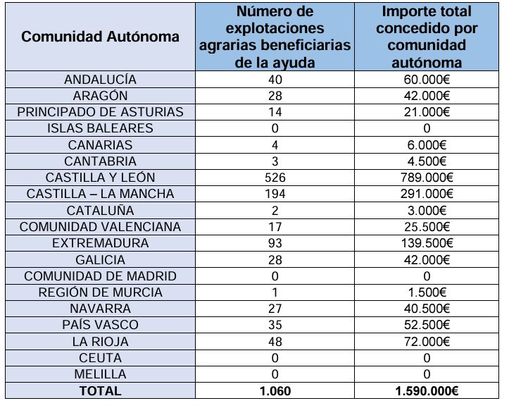 Subvenciones por titularidad compartida 2024 (Tabla MAPA)