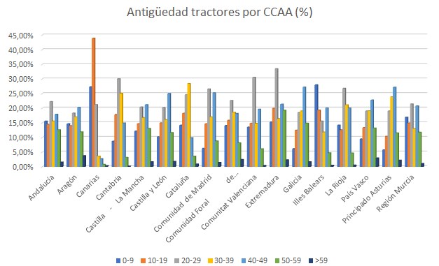 Gráfico de la vida de los tractores por CC.AA (Fuente Unión de Uniones)