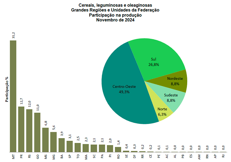Producción de grano en Brasil noviembre 2024 (Gráfico Instituto Brasileño de Geografía y Estadística IBGE)