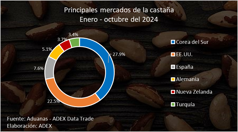 Principales mercados de la castaña del Perú (Gráfico ADEX)