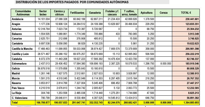 Importes pagados por CCAA