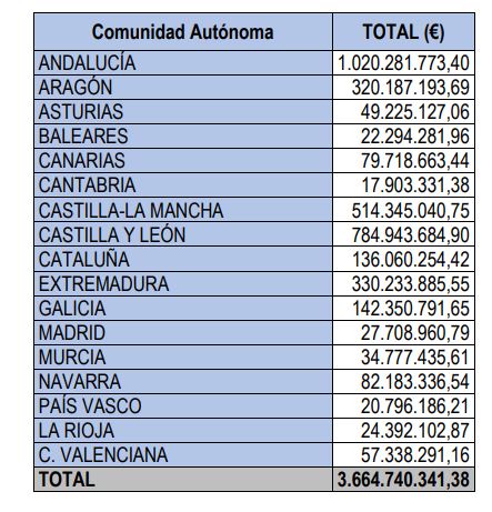 Ayudas PAC 2024 por CC.AA (Tabla MAPA)