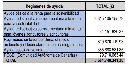 Pago ayudas de la PAC en 2024 (Tabla MAPA)