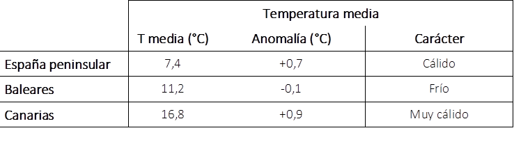 Tabla de temperaturas medias en diciembre de 2024 en los distintos ámbitos geográficos de España, anomalía con respecto a lo normal y carácter