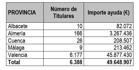 Beneficiarios de las ayudas por la DANA (Tabla MAPA)