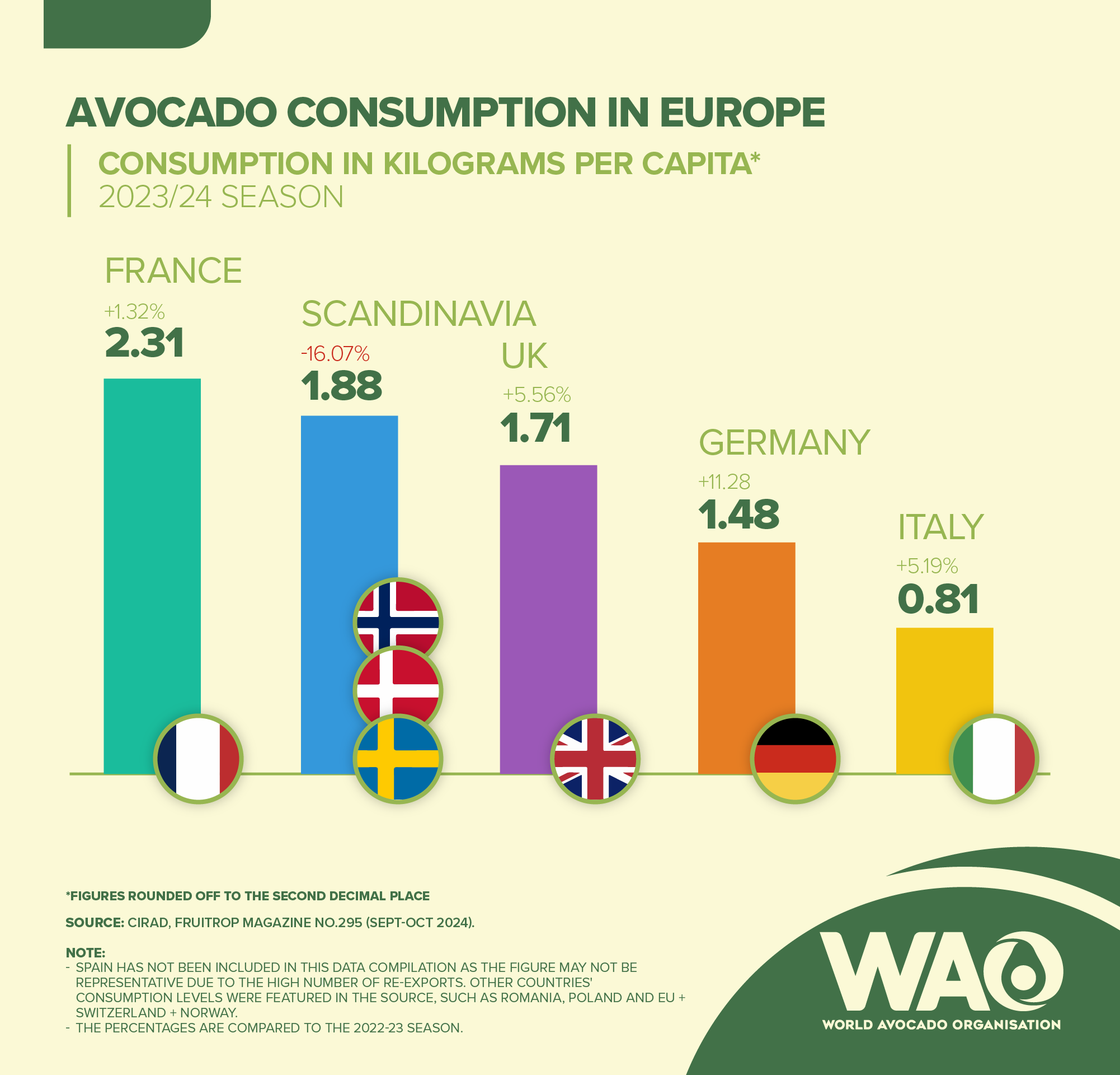 Consumo per cápita de aguacate en Europa (Infographic The World Avocado Organization)