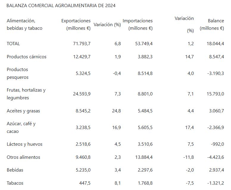 Balanza comercial alimentaria 2024