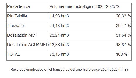 Recursos de octubre 2024 a enero 2025 (Tabla MCT)