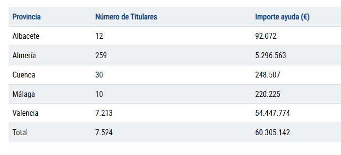 Total de beneficiarios y el importe concedido por provincia