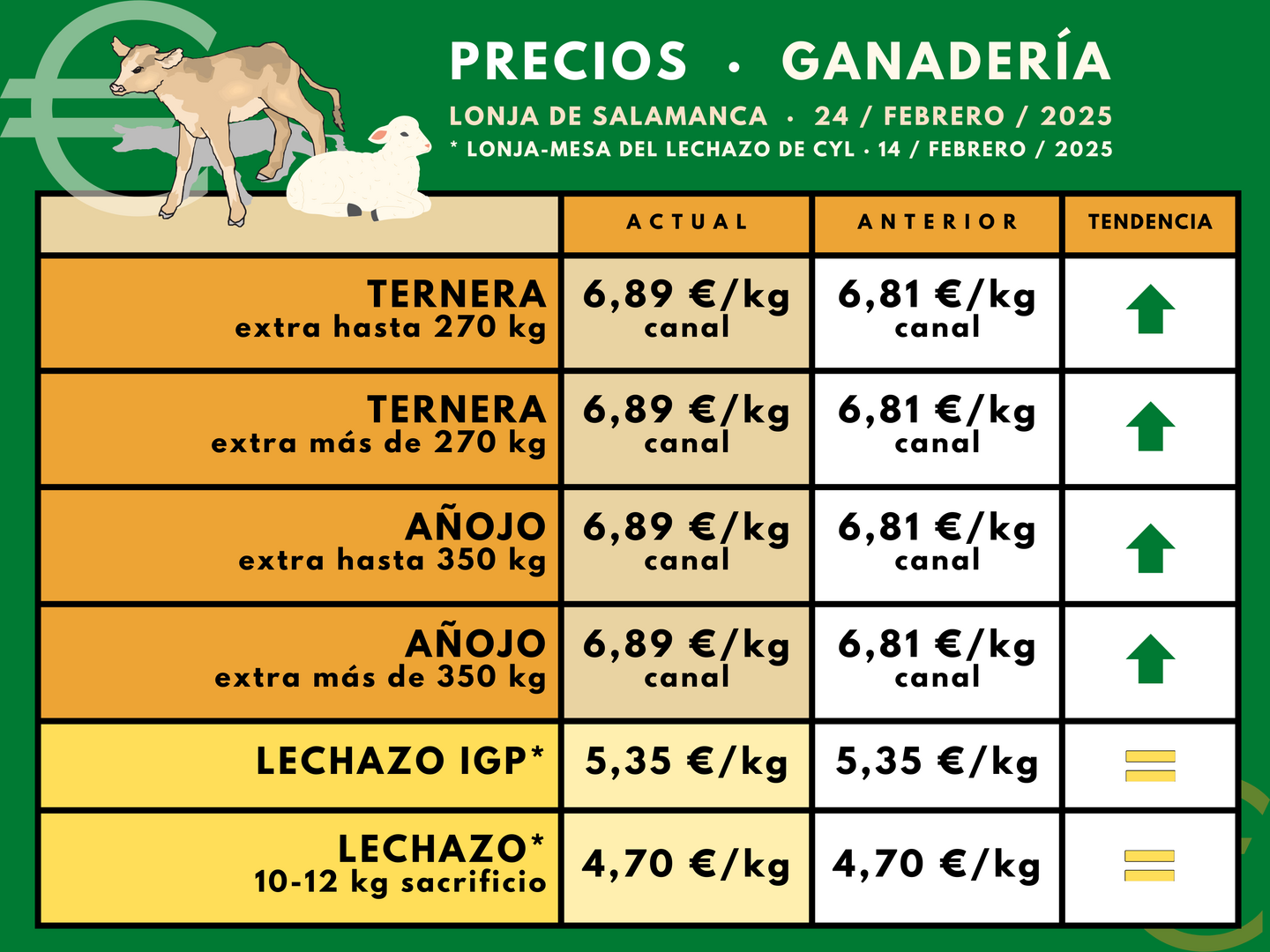 Tabla de precios Ganaderia 24feb (Foto Asaja CyL)